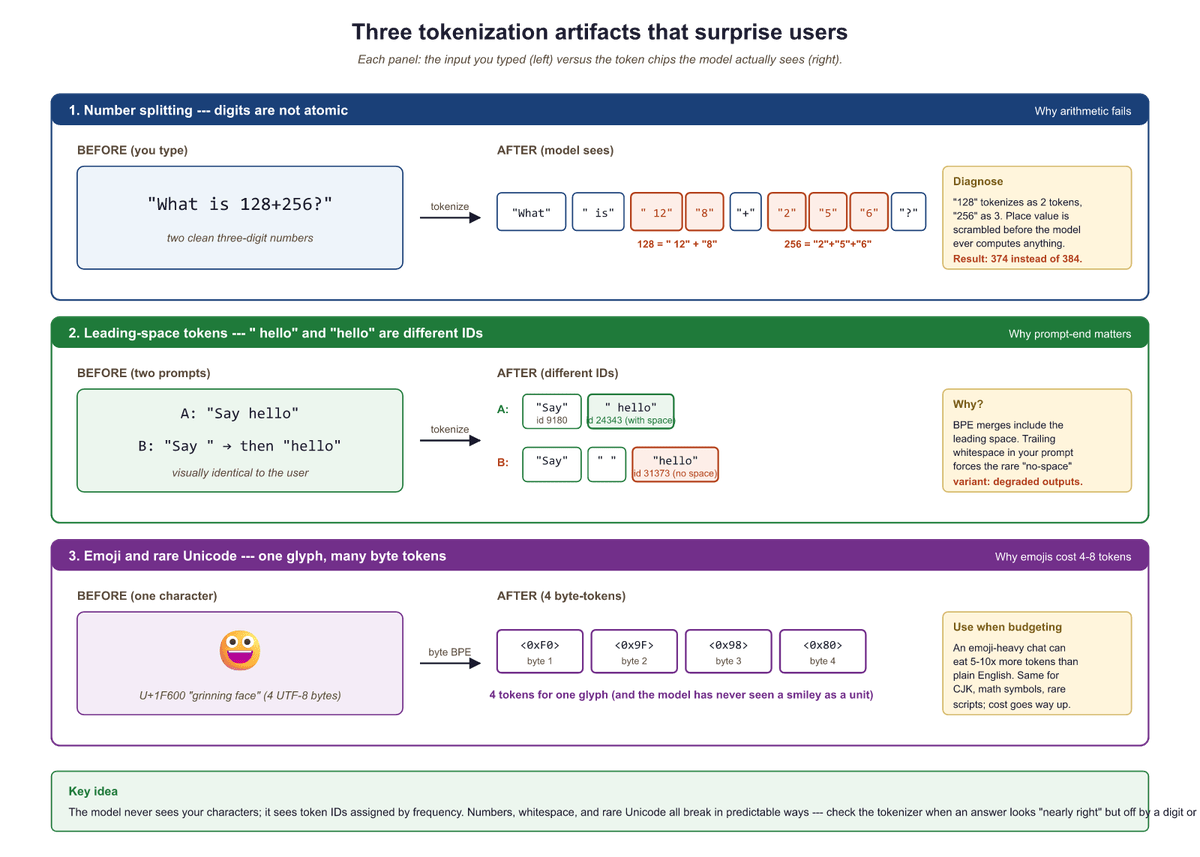 Tokenization artifacts propagate causing unexpected failures in arithmetic