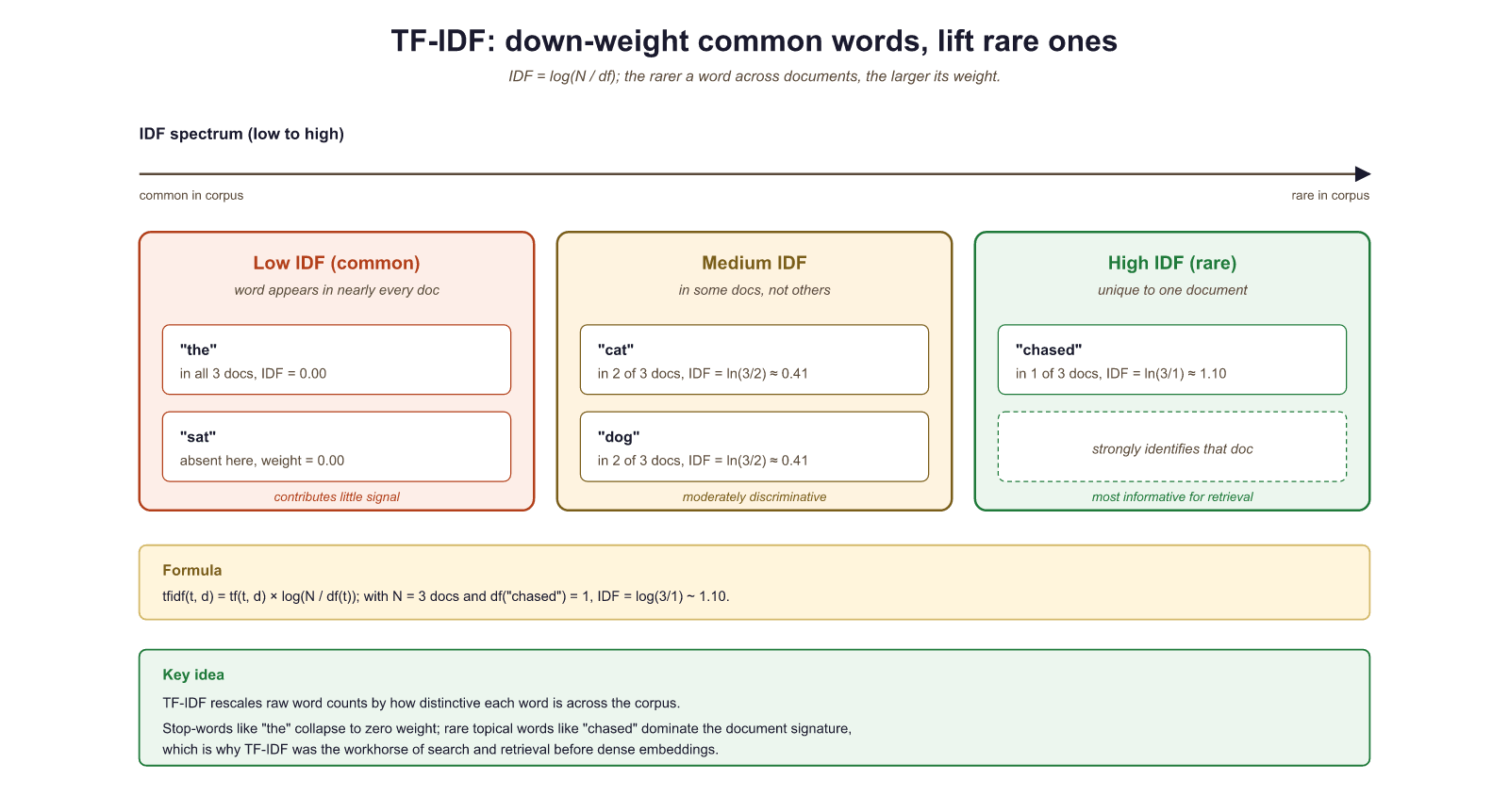 TF-IDF weights: rare distinctive words get high weight, common words get zero