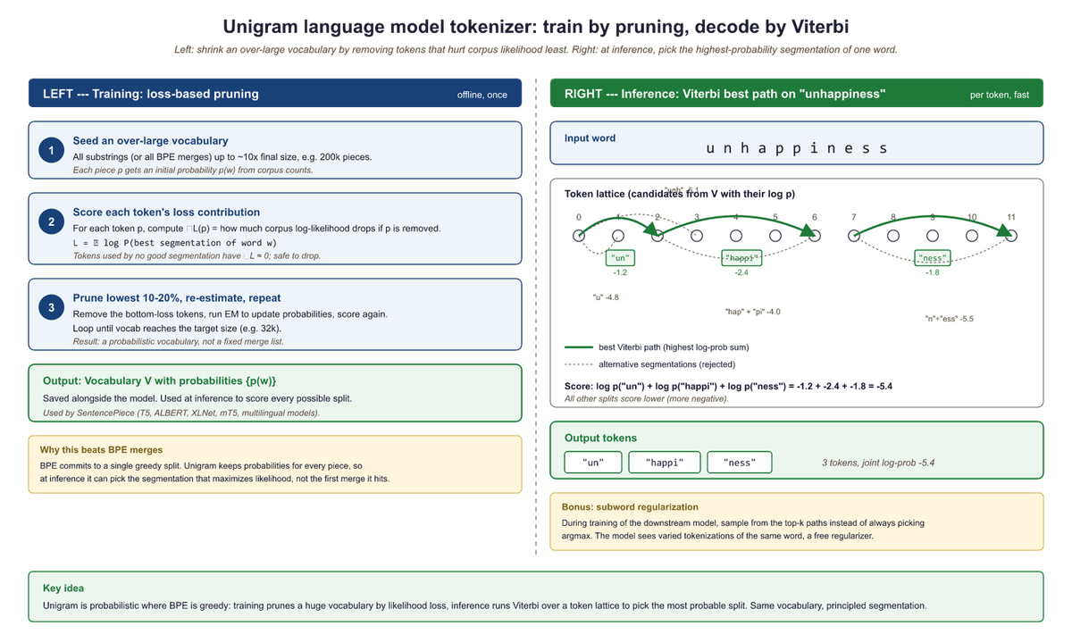 Byte-level BPE starts with 256 byte tokens and merges upward