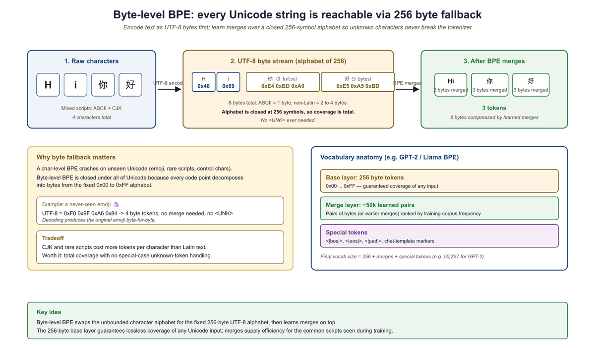 Byte-level BPE: characters encoded as UTF-8 bytes then merged into tokens