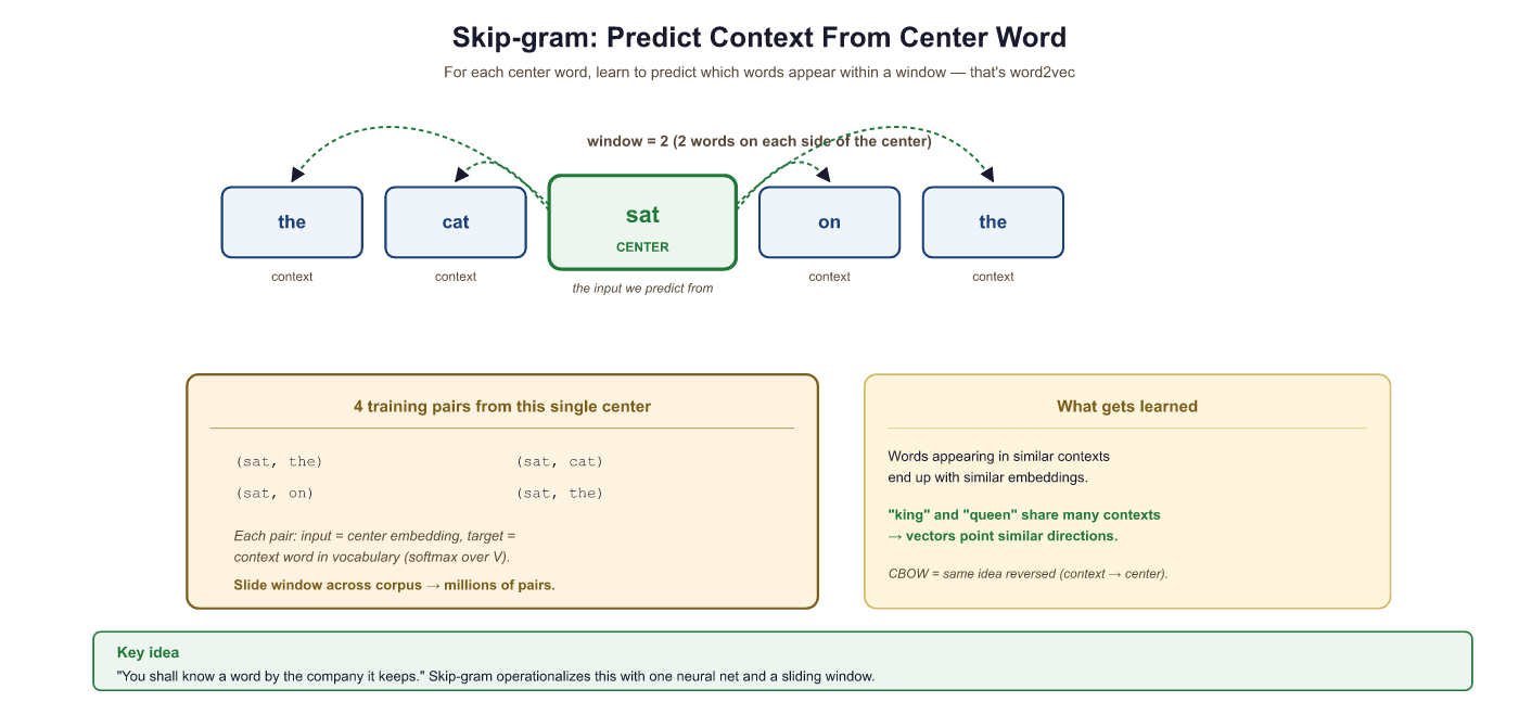 Skip-gram sliding window: center word paired with context words within window