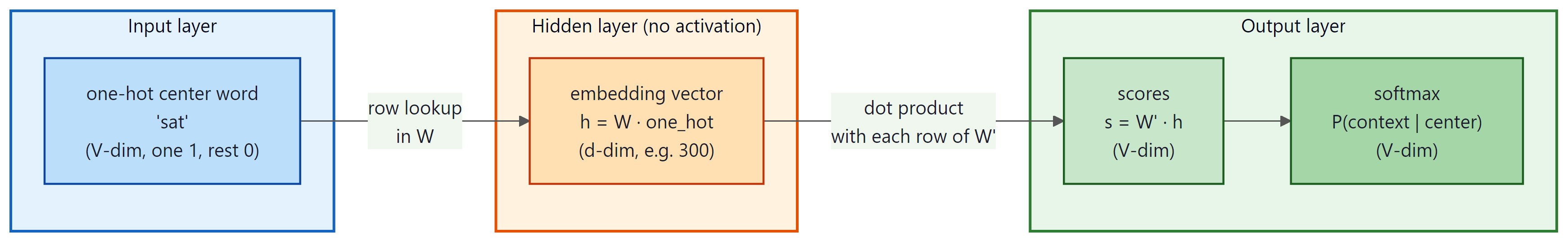 Skip-gram neural network: a one-hot center word is multiplied by the embedding matrix W to look up the word's hidden vector, then by W' and softmax to produce a probability distribution over context words