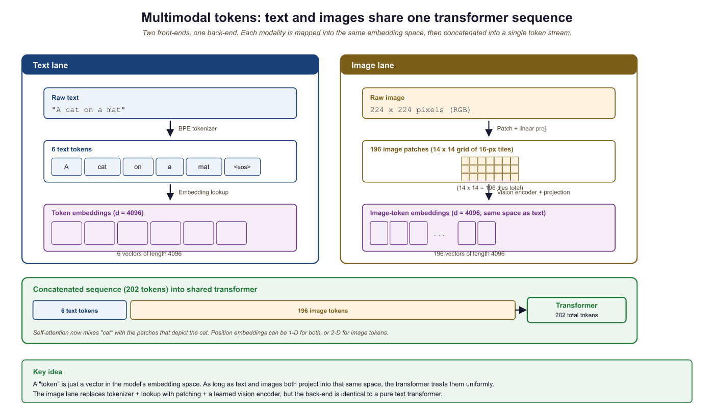 Multimodal models convert images to token sequences via patch embedding