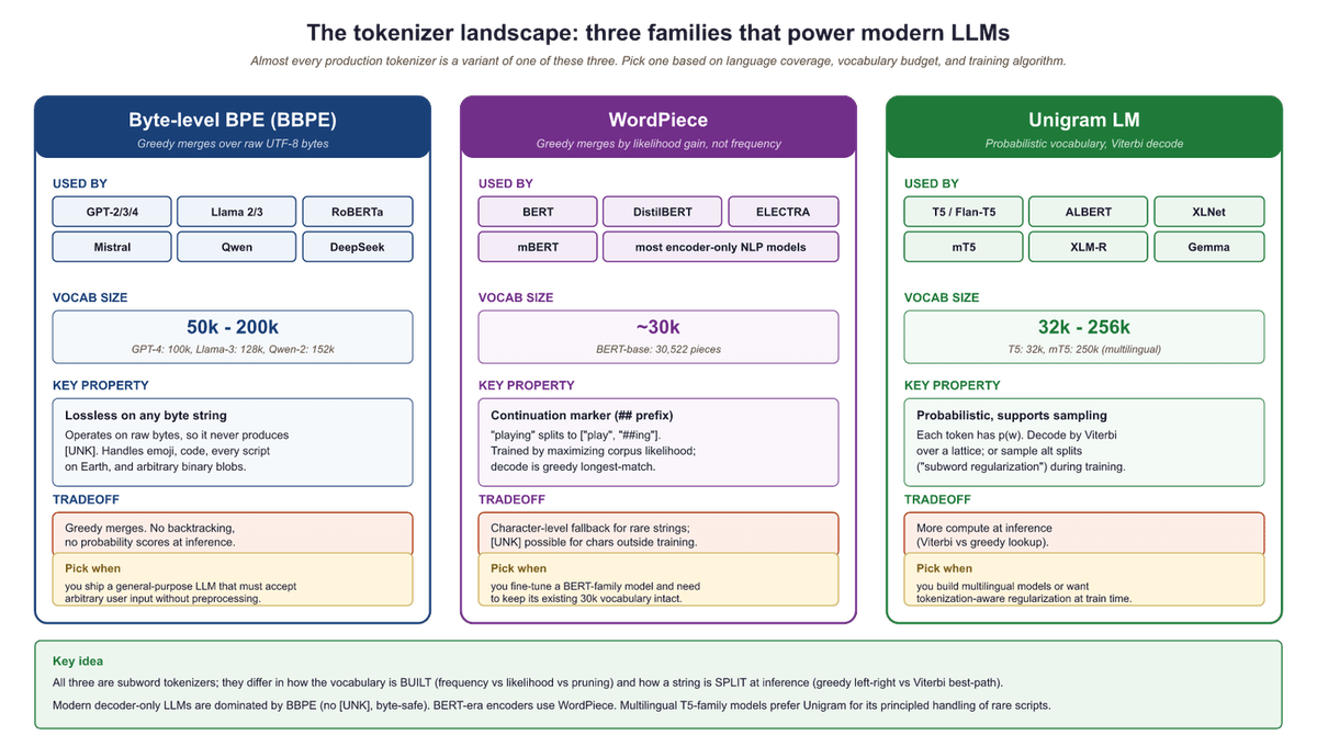 Tokenizer landscape showing which algorithm each major model family uses