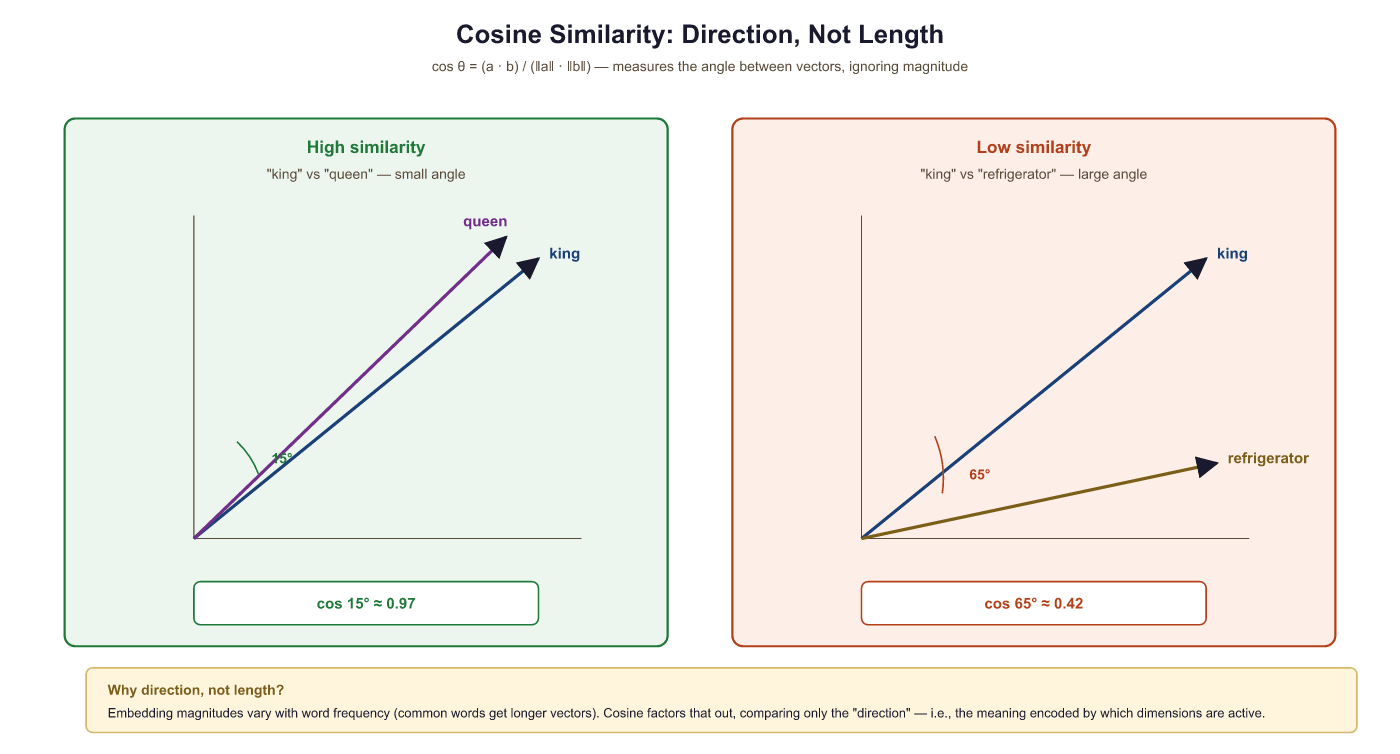 Geometric intuition for cosine similarity. Two vectors of arbitrary length share a small angle at the origin, indicating high cosine similarity (semantically related).