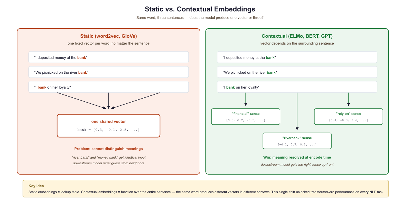 Static vs contextual embeddings: one vector per word vs different vectors per usage