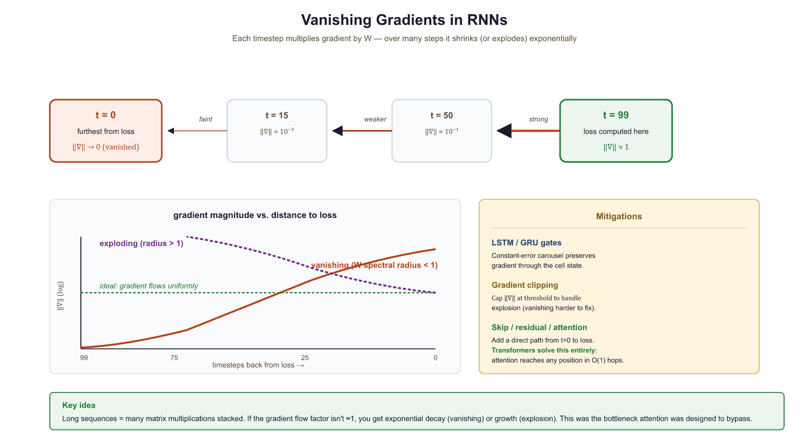 Encoder-decoder architecture with information bottleneck at context vector