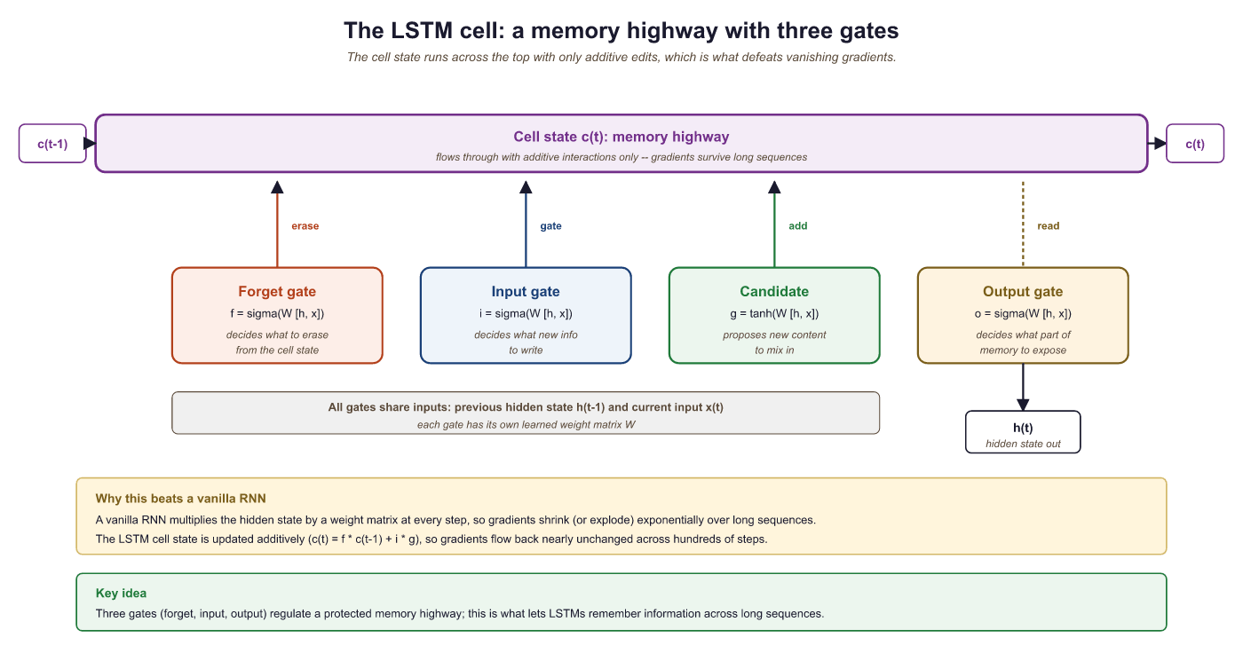 The LSTM cell. The cell state (green line at top) acts as a mem...