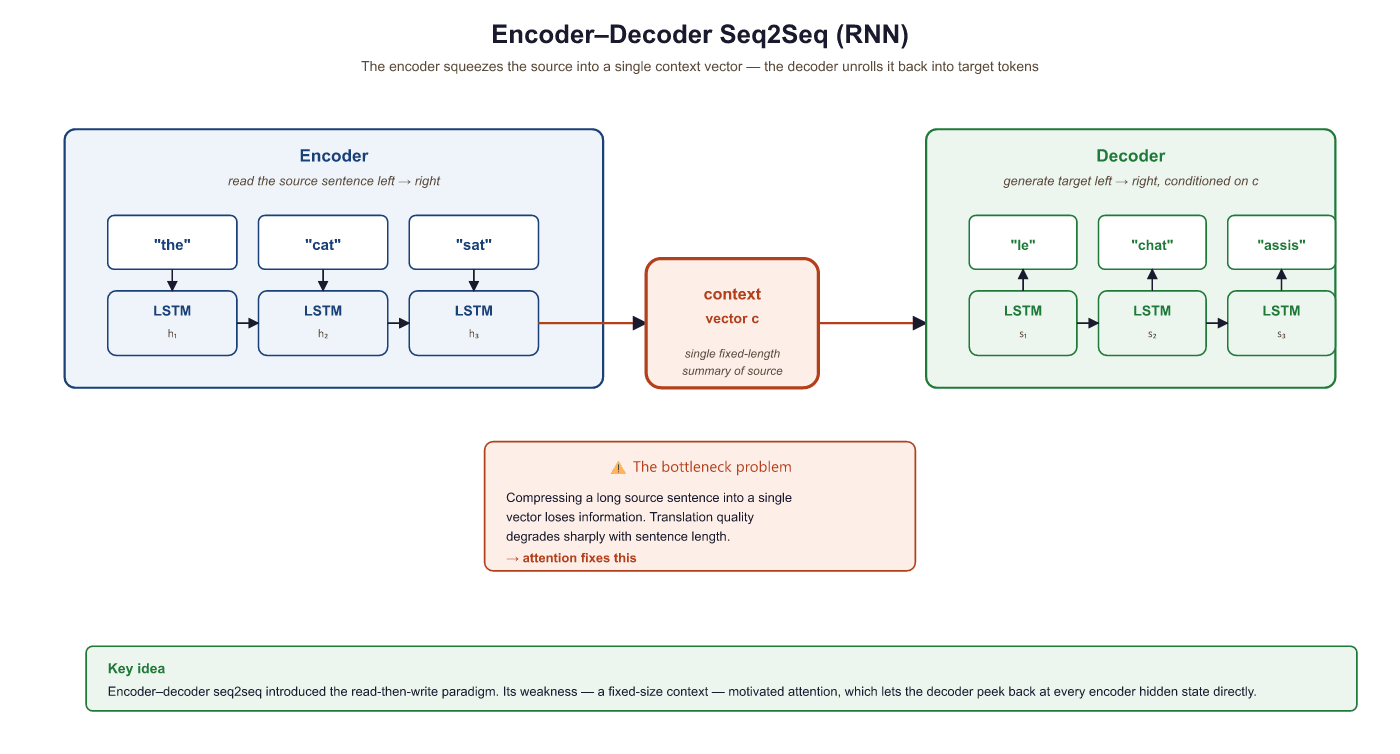 Encoder-decoder seq2seq architecture with LSTM cells and context vector bottleneck