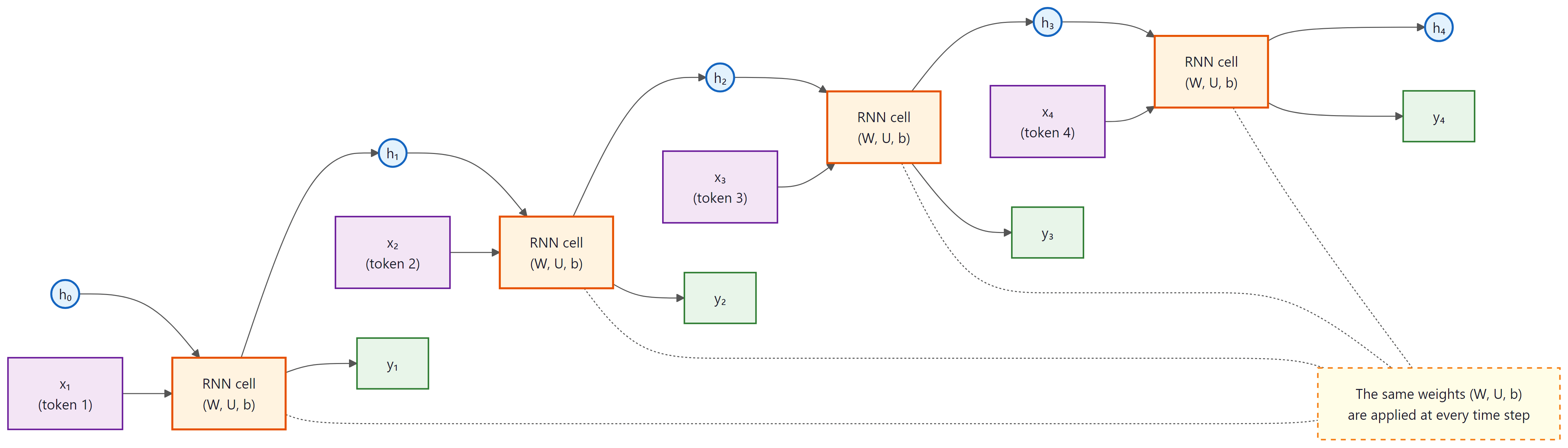 An RNN unrolled through time: the same RNN cell with shared parameters W, U, b is applied at every time step, producing hidden states h_1 ... h_T and outputs y_1 ... y_T
