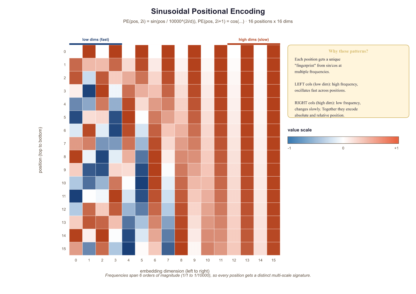 Positional encoding heatmap: each row is a token position, each column a dimension; low-index dimensions oscillate quickly, high-index dimensions change slowly