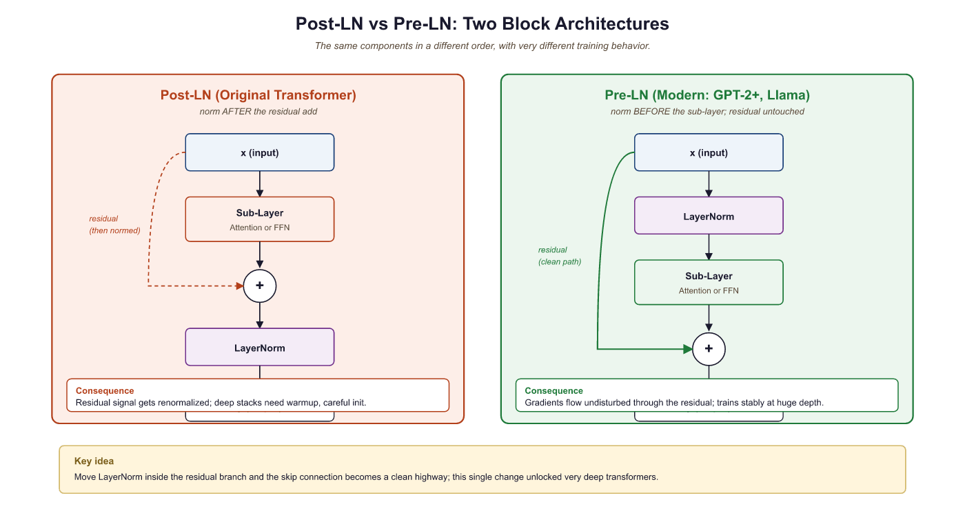 Post-LN (left) applies LayerNorm after the residual addition; Pre-LN (right) applies LayerNorm before each sub-layer, which produces more stable gradients in deep models