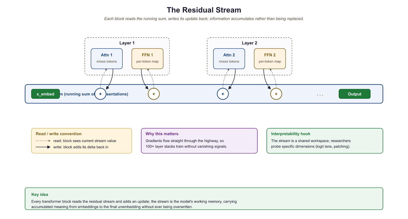 Residual stream perspective: attention and FFN sub-layers read from and write back to a shared communication channel