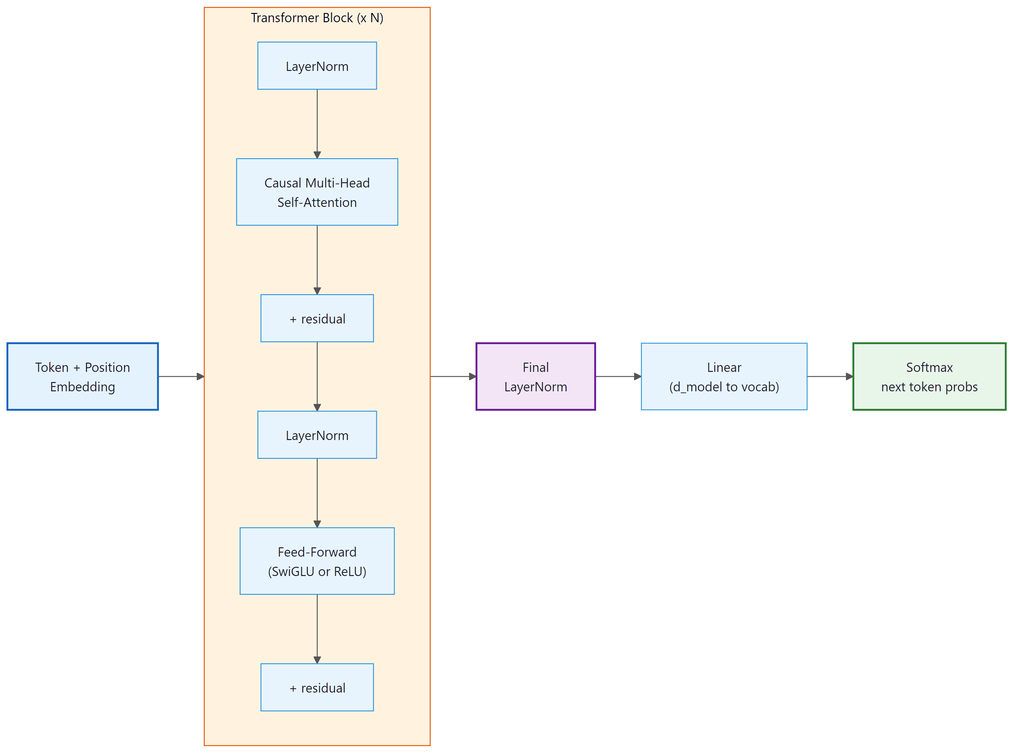 Decoder-only Transformer: N blocks of self-attention and FFN with Pre-LN ordering