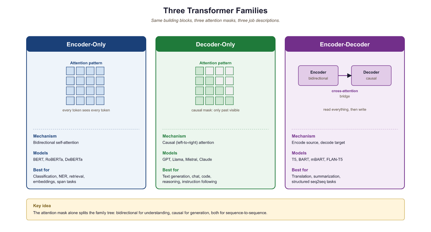 Three Transformer families: encoder-only, decoder-only, encoder-decoder