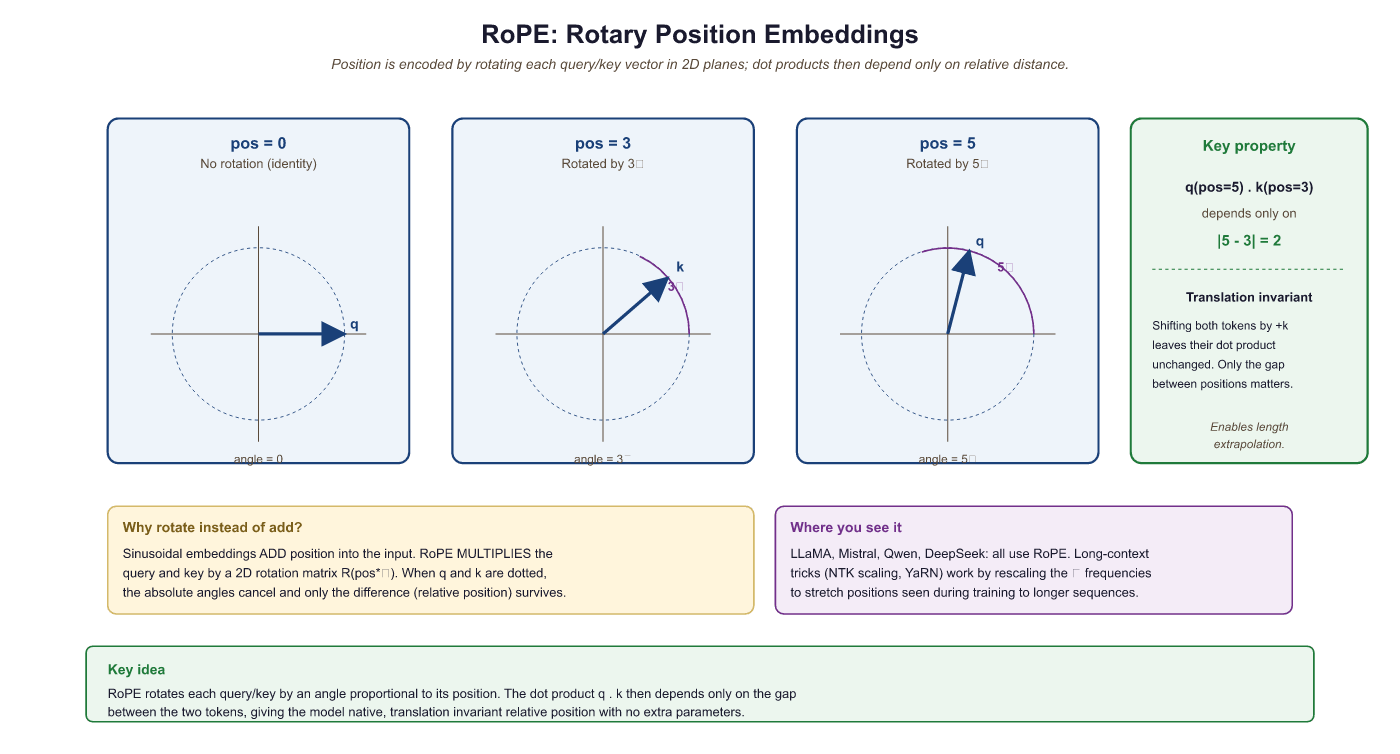 RoPE rotates embedding dimensions by position angle; dot product depends only on relative distance