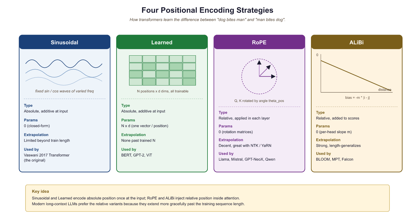 Four positional encoding strategies: Sinusoidal, Learned, RoPE, ALiBi