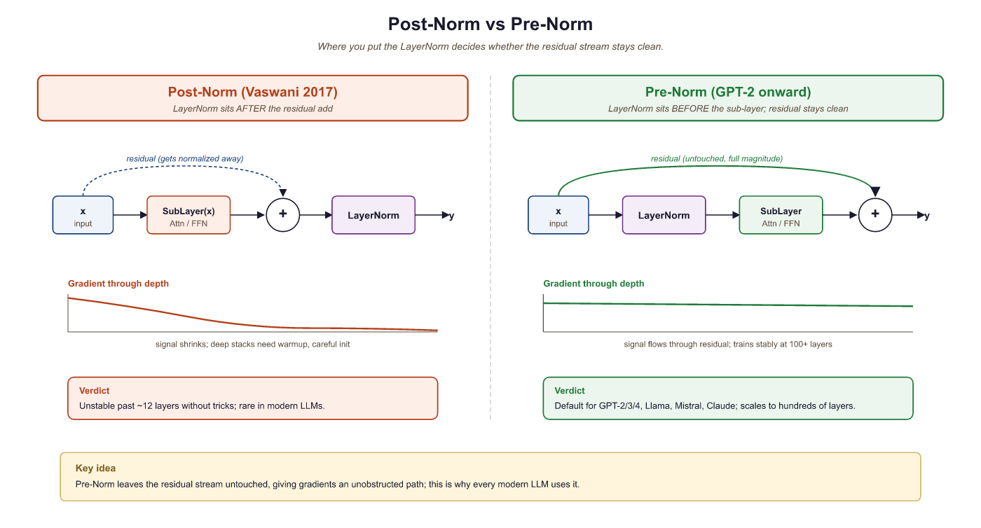 Post-Norm vs Pre-Norm: Pre-Norm gives clean gradient path, stable at scale