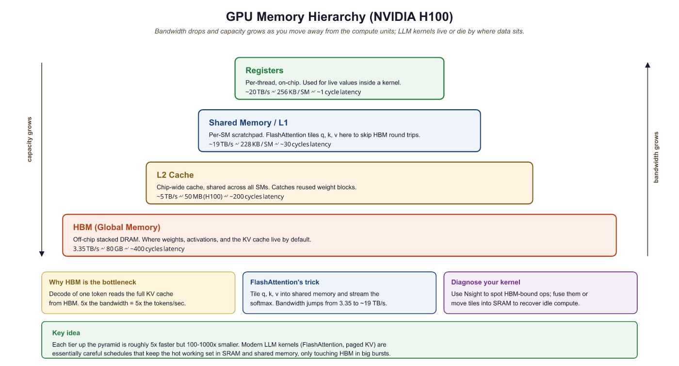 GPU memory hierarchy from registers (fastest) to HBM (largest)