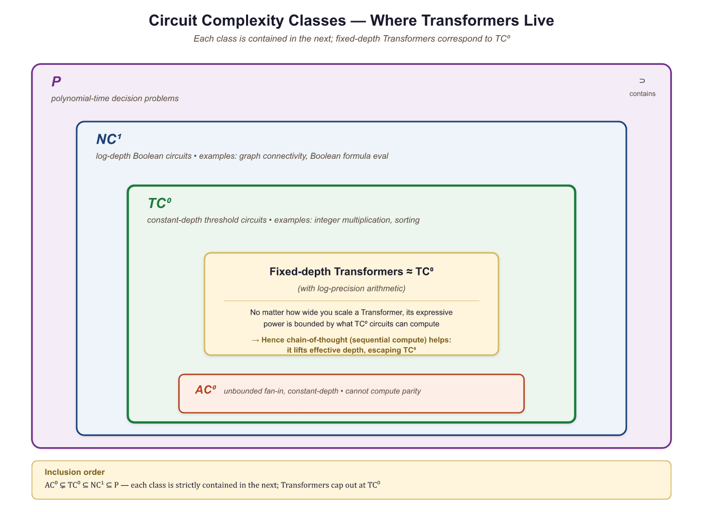Complexity hierarchy: fixed-depth Transformers correspond to TC0