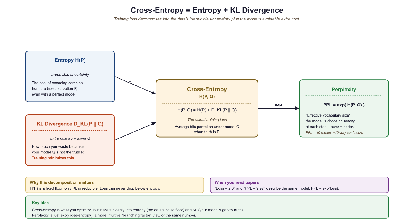 Cross-entropy decomposes into entropy plus KL divergence; perplexity exponentiates it