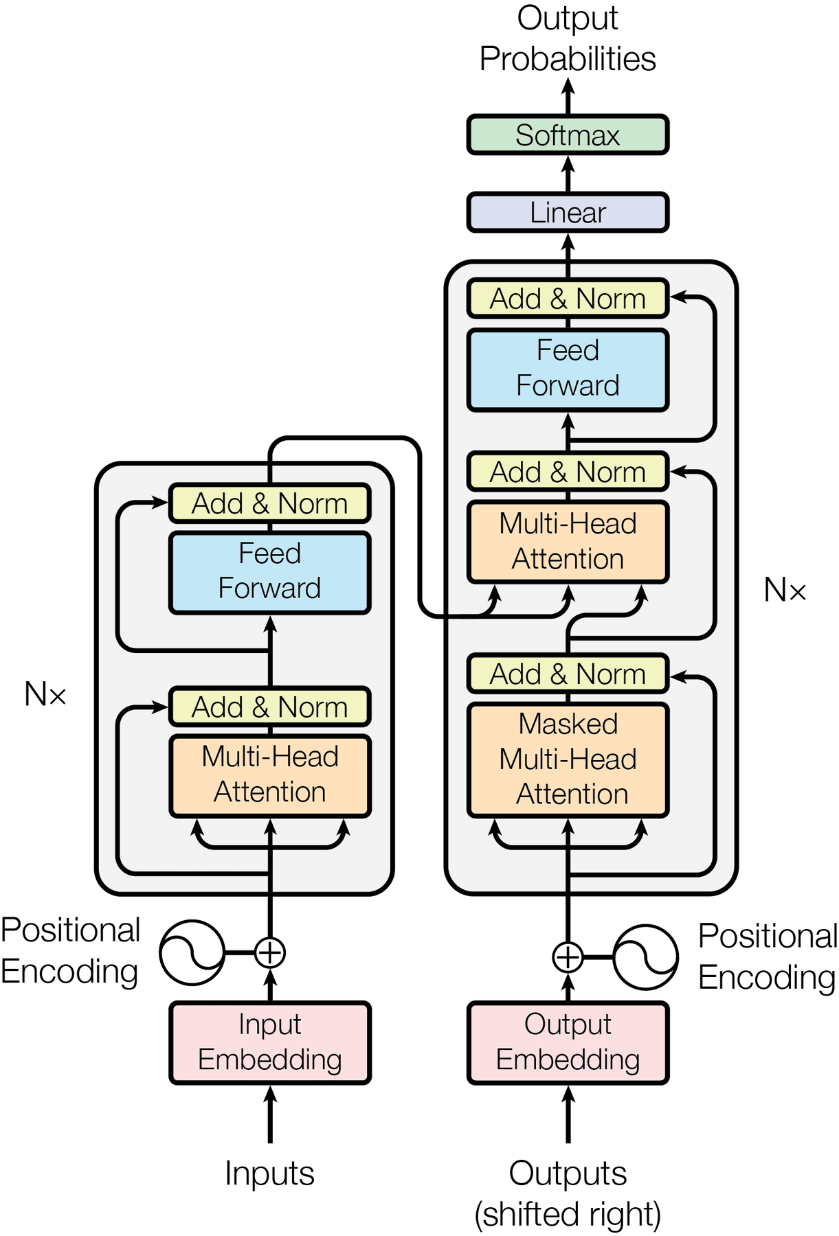 High-level encoder-decoder Transformer with stacked attention and feed-forward sub-layers, each wrapped in a residual connection and LayerNorm