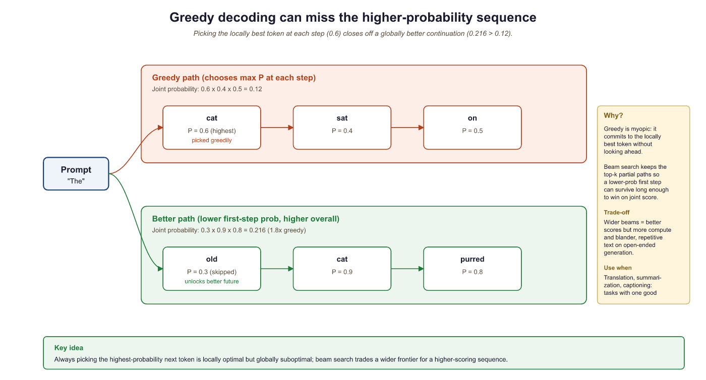 Greedy decoding picks highest token but misses better complete sequences