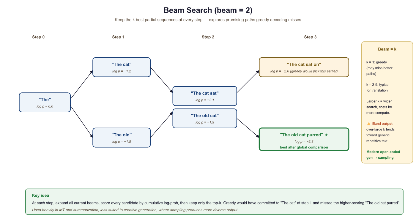 Beam search k=2 tracks multiple hypotheses to find best sequence