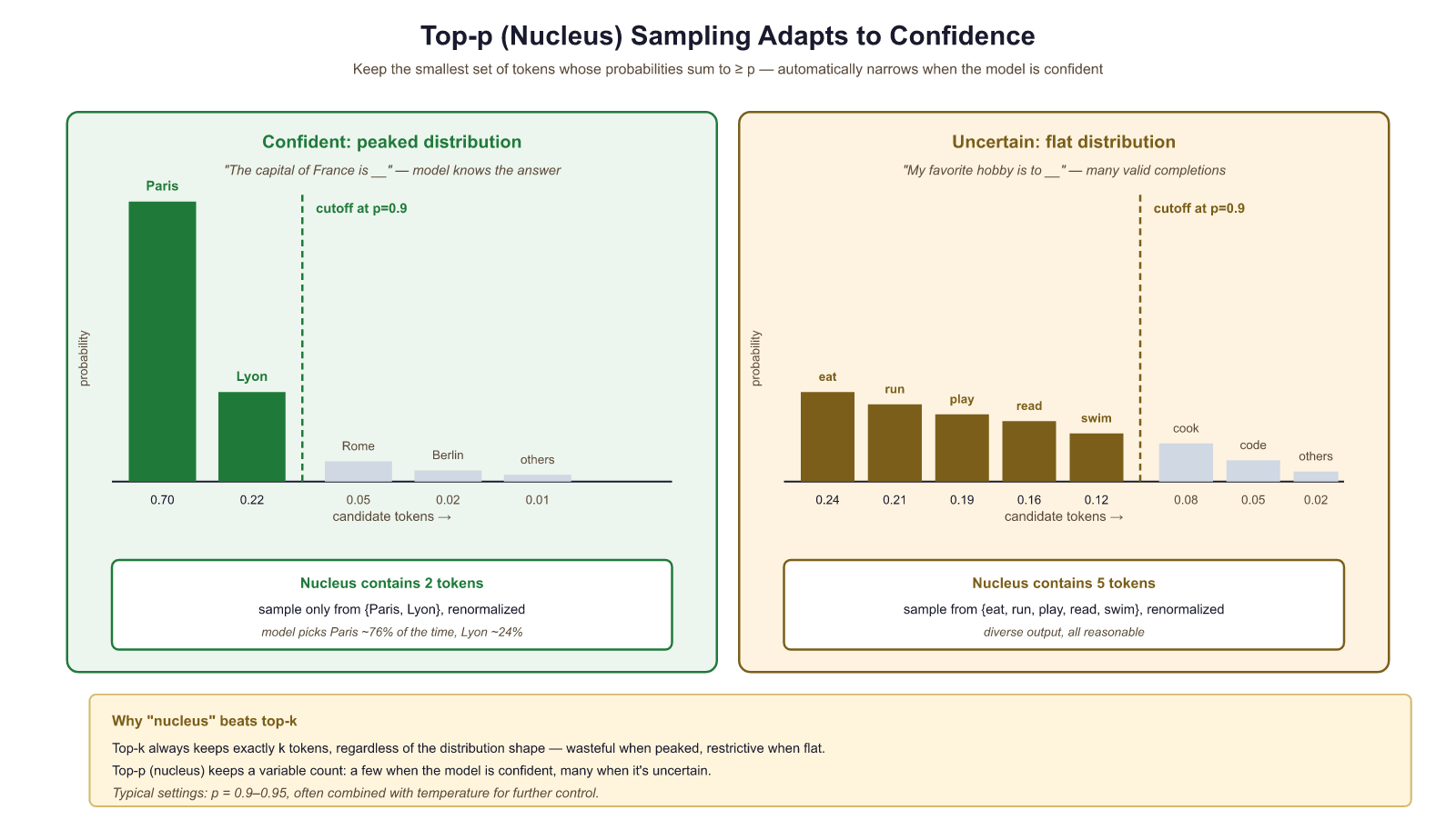 Top-p sampling comparison: confident distribution with 2-token nucleus versus uncertain distribution with 5-token nucleus