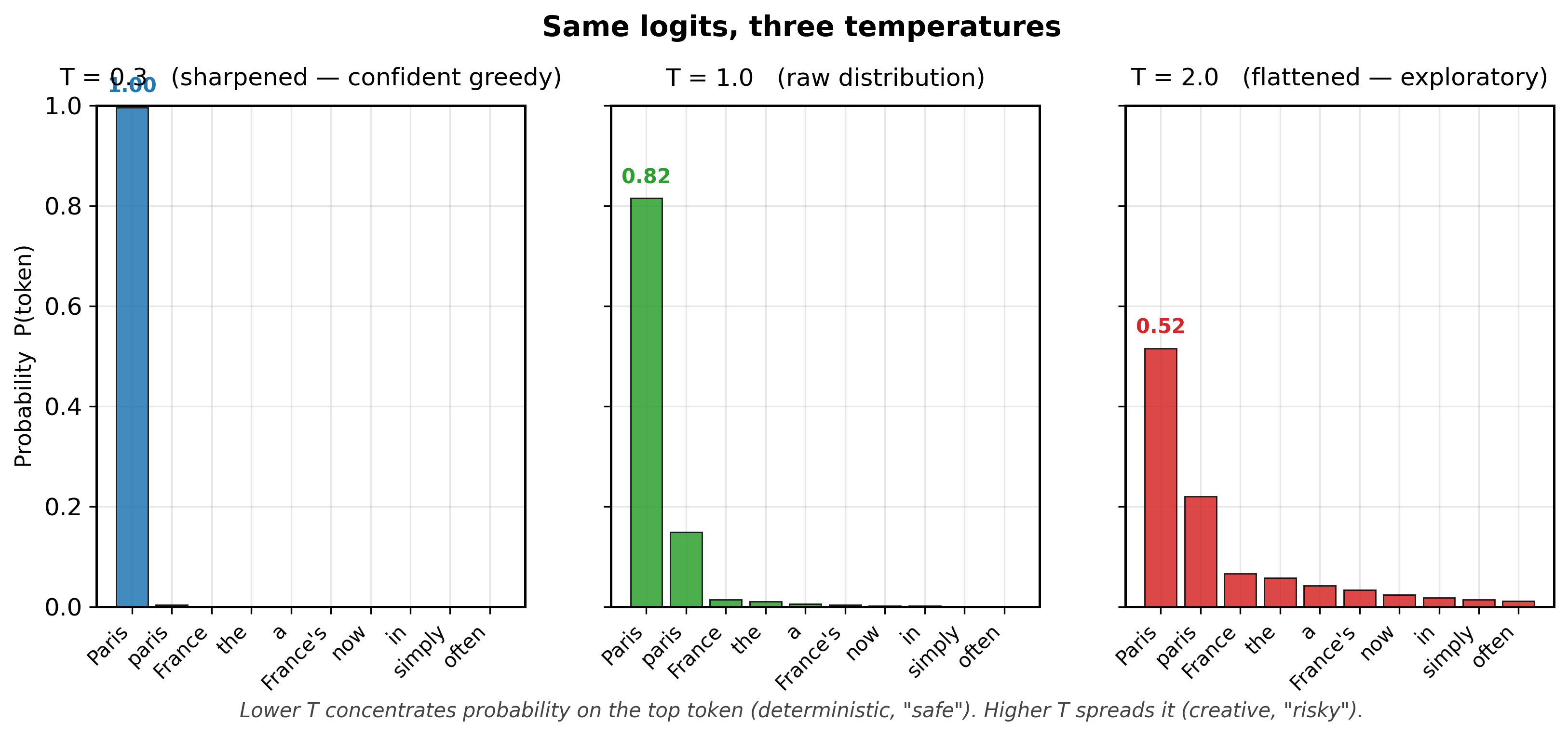 Same logits, three temperatures: at T=0.3 the distribution is sharply peaked on the top token; at T=1.0 it follows the model's raw distribution; at T=2.0 it flattens, giving low-probability tokens a meaningful chance