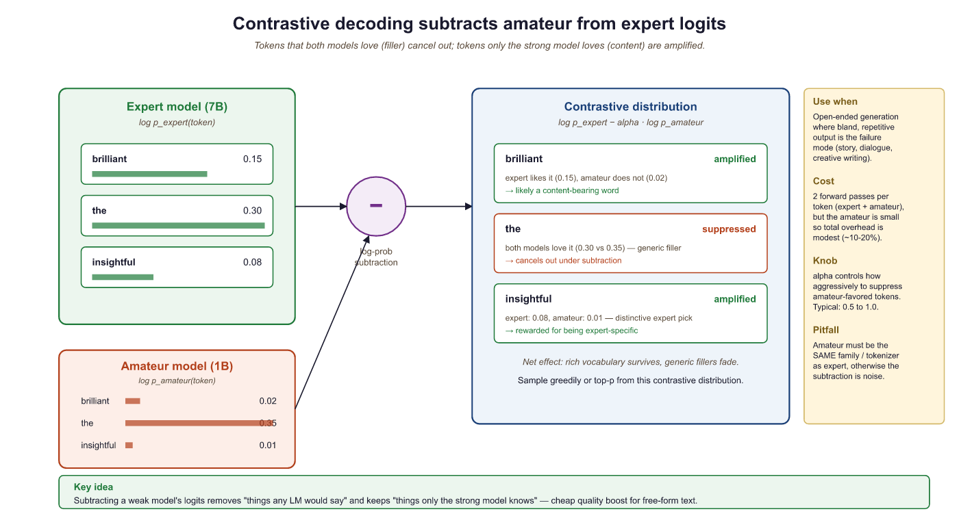 Contrastive decoding amplifies expert-preferred tokens, suppresses common ones