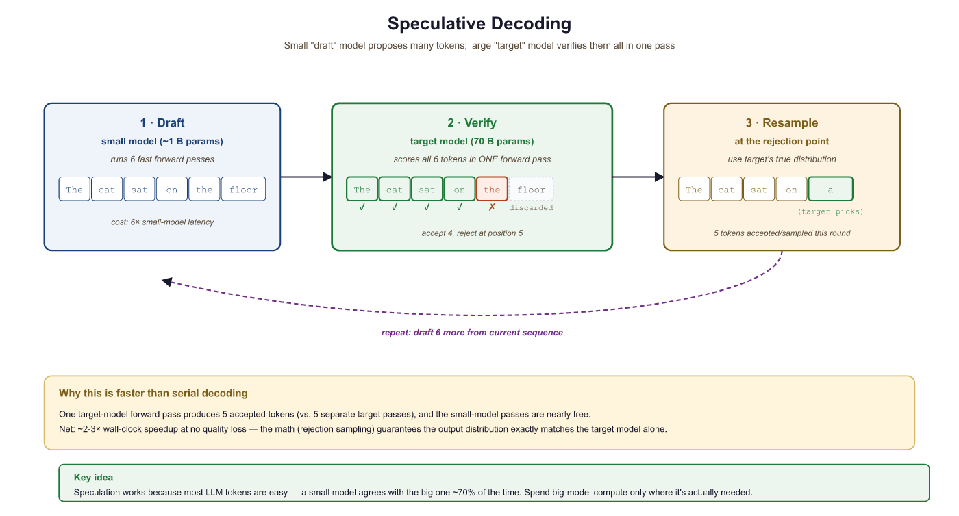 Speculative decoding: draft model generates cheaply, target model verifies in one pass