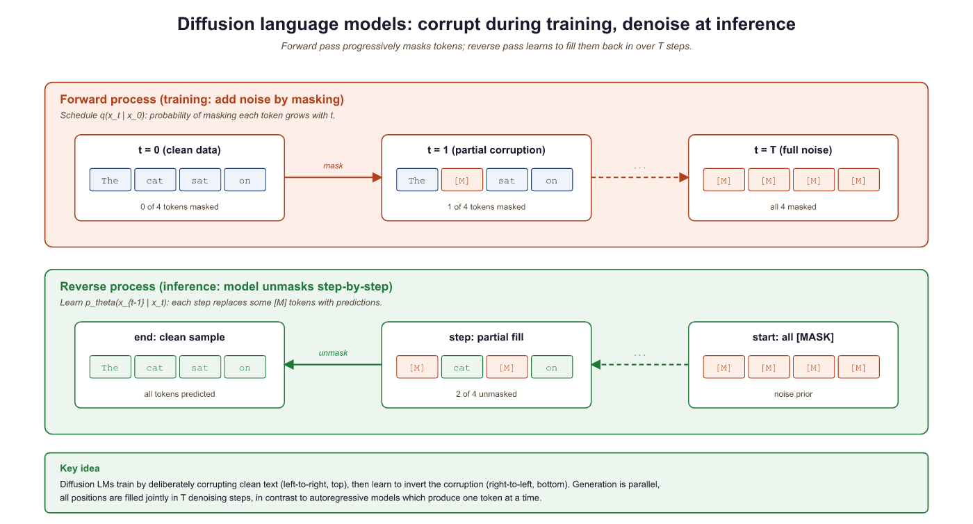 Discrete diffusion for text: forward masks tokens, reverse recovers them