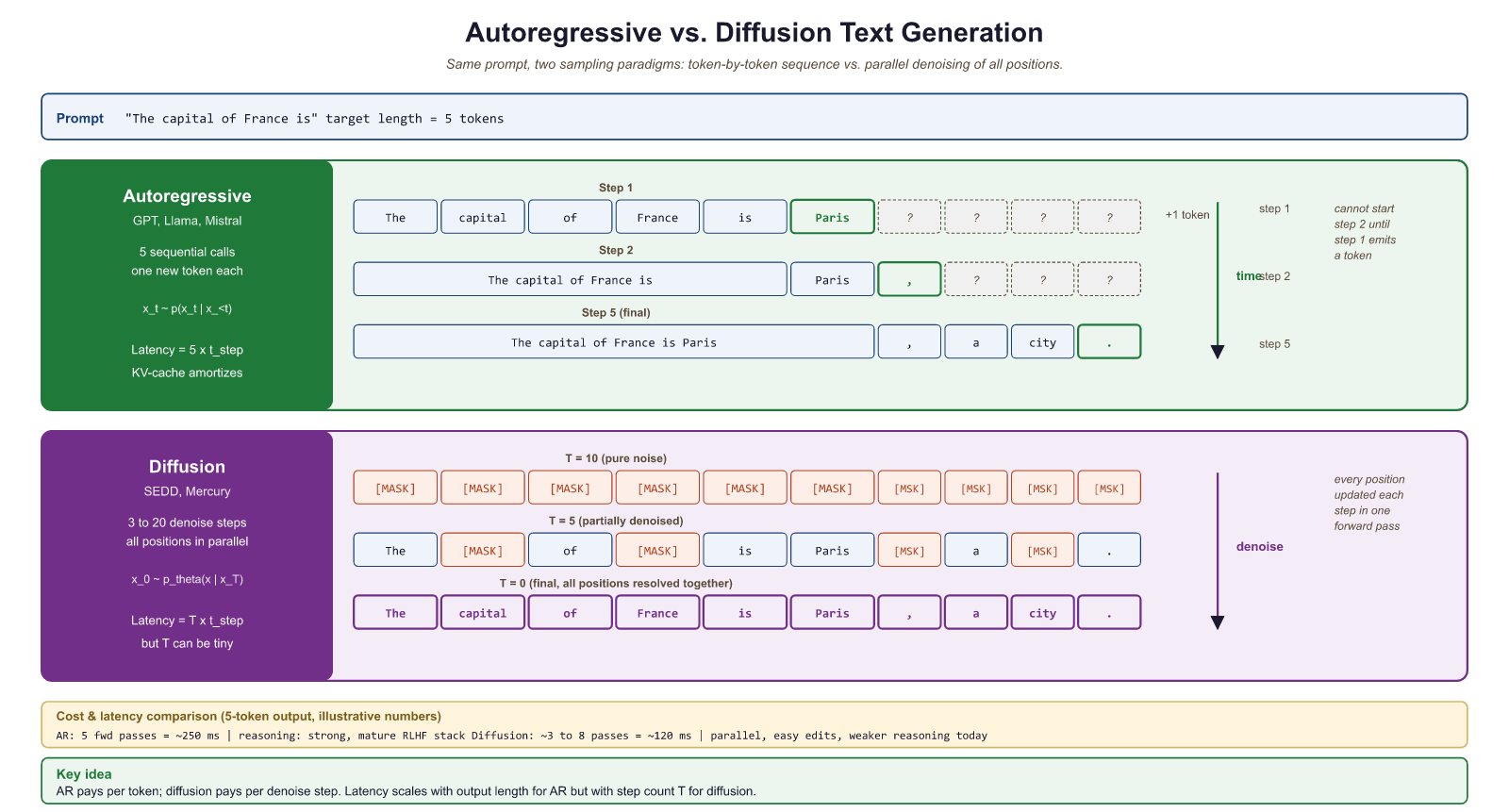 Autoregressive vs diffusion text generation: strengths and weaknesses