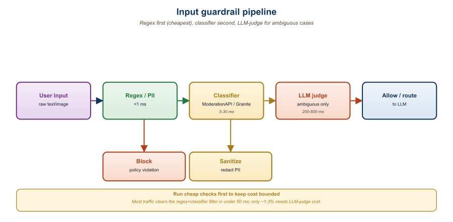 Pipeline diagram showing user input flowing left to right through: (1) Regex deny-list, (2) Prompt Guard 2 classifier (parallel with Presidio PII redactor), (3) Topic/policy classifier, (4) Pass-through to the LLM. Side branches show 'block' decisions exiting after each stage with logging.