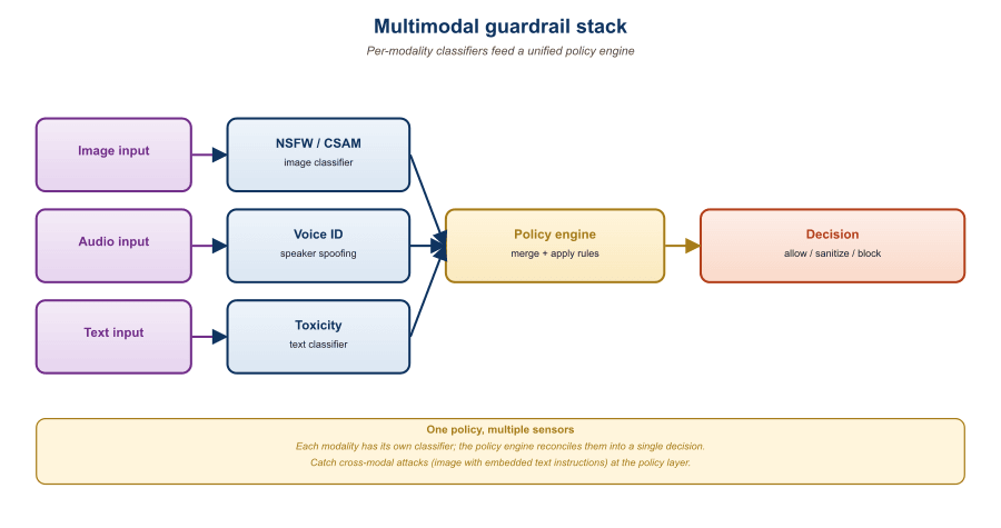 Diagram of a multimodal guardrail stack. User input branches into three lanes: text (Prompt Guard 2 + Presidio), image (OCR + Azure Content Safety + adversarial-perturbation detector), audio (Whisper transcription + Prompt Guard 2 on transcript + audio adversarial detector). All three lanes converge into a unified policy decision module that emits 'pass', 'block', or 'redact'. Decision then routed to the multimodal LLM. Output side mirrors the input side with image safety classifier on generated images, text guardrails on generated text, and policy reconciliation between modalities.