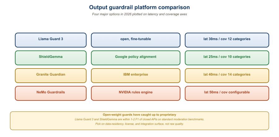 Comparison chart of four output guardrail platforms across four axes: accuracy (F1 on MLCommons hazards), latency p50 in ms, memory footprint in GB, and policy customization ease (1-5 scale). Bars show Llama Guard 3 (8B): F1 0.91, latency 80ms, mem 16GB, custom 4/5. NeMo Guardrails (with embeddings): F1 0.88, latency 120ms, mem 4GB, custom 5/5. ShieldGemma (9B): F1 0.92, latency 90ms, mem 20GB, custom 3/5. Guardrails AI (validators): F1 0.85, latency 30ms, mem 1GB, custom 5/5.