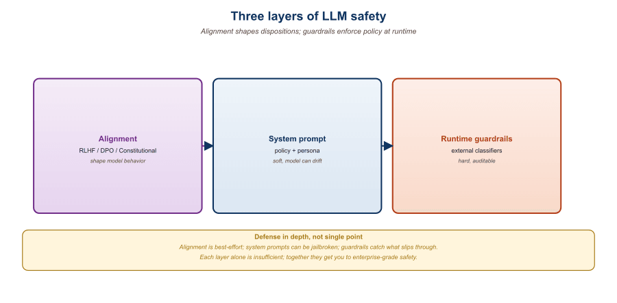 Diagram of three-layer LLM safety stack. Bottom layer labeled 'Alignment Training (RLHF, DPO, Constitutional AI)' shaped like a foundation block. Middle layer labeled 'Runtime Guardrails (input filters, output filters, tool-call mediation)' shown as a wrapping shell around a central LLM. Top layer labeled 'Evaluation (red-teaming, HarmBench, continuous probing)' shown as a feedback loop arrow connecting back to both lower layers. A user icon enters from the left and an application icon exits to the right.