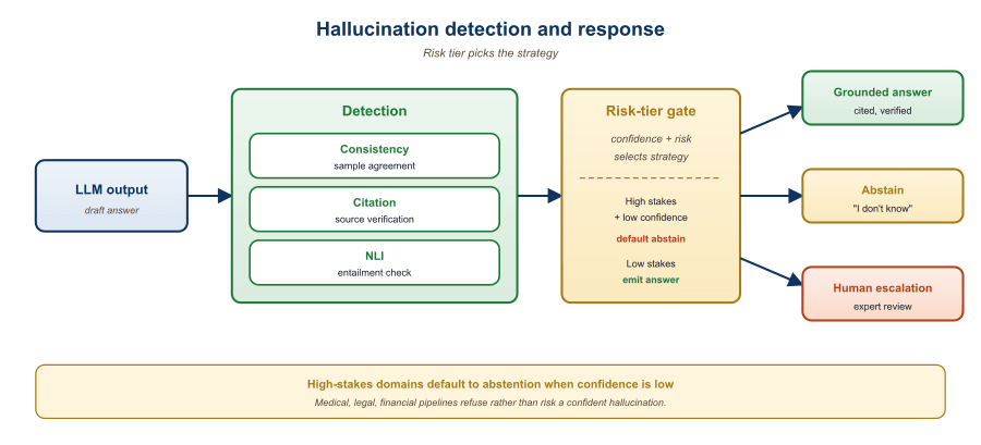 Hallucination detection-and-response pipeline