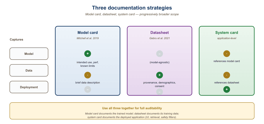 Three complementary documentation strategies