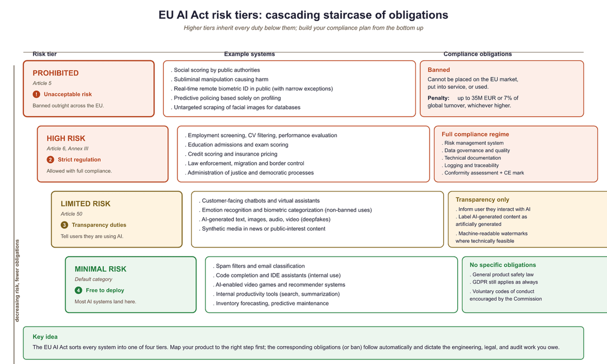 EU AI Act four-tier risk classification: Prohibited (banned uses), High Risk (full compliance required), Limited Risk (transparency obligations), and Minimal Risk (no specific obligations), with corresponding compliance requirements for each tier