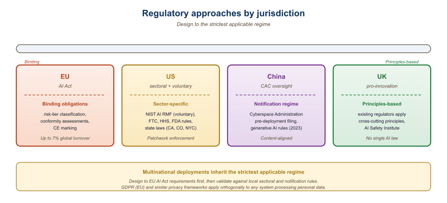 Regulatory approaches vary by jurisdiction