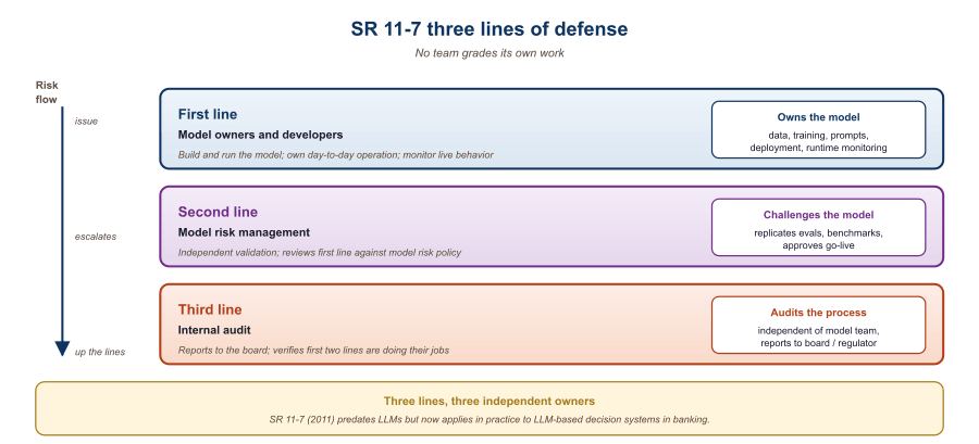 SR 11-7 three lines of defense