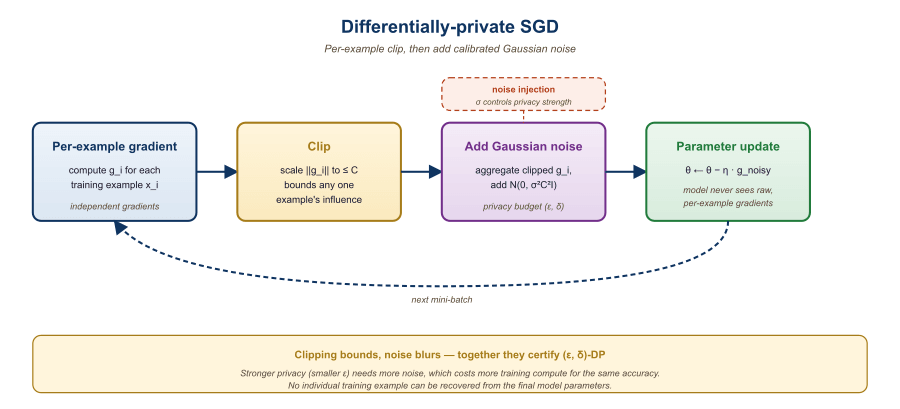 Differentially-private SGD