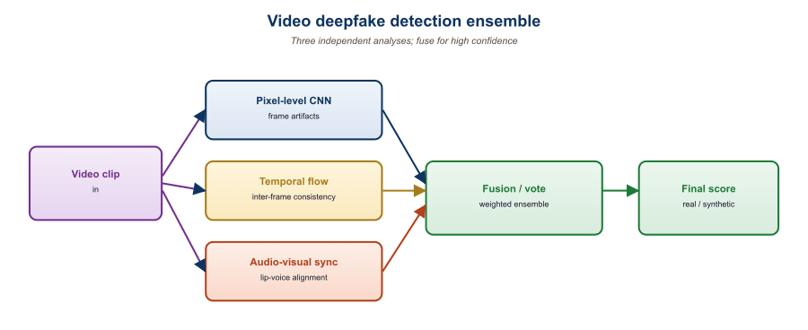 Diagram of a video deepfake detection ensemble. Input video is decomposed into three parallel streams: (1) per-frame image classifier (CNN, outputs frame-level scores); (2) temporal signal extractor (extracts rPPG pulse, blink timing, head-pose smoothness from 5-second windows); (3) audio-video consistency module (compares lip movements to audio phonemes). Each stream emits a probability of being synthetic. A meta-classifier combines them via gradient-boosted trees to produce the final verdict, with a confidence interval. Side panel shows performance: ensemble achieves 94% AUROC on the 2025 DFDC test set.