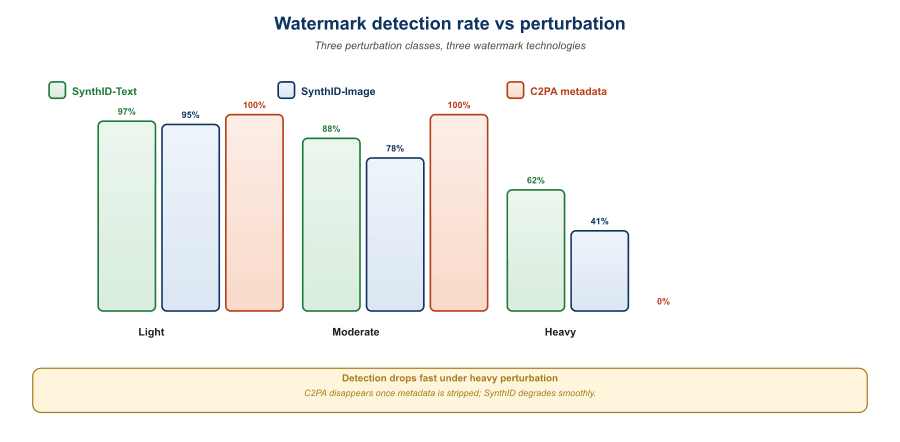 Curve plot showing watermark detection rate (y-axis, 0 to 100%) vs perturbation intensity (x-axis, 0 to 50% tokens edited). Four curves shown: (1) typo edits stay near 99% across the range; (2) word-synonym substitution falls linearly from 99% to 50% by 30% edits; (3) back-translation French-English starts at 80% and falls to 30% by 30% edits; (4) full LLM paraphrase starts at 30% and falls to baseline by 10% edits. Shaded region marks 'realistic adversarial budget' where attackers can spend up to 20% edit equivalent.