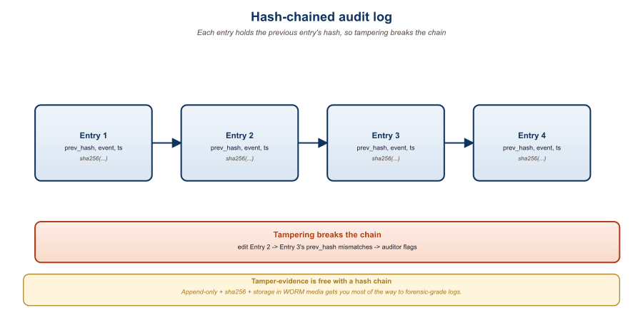 Diagram of a hash-chained audit log architecture. A sequence of audit log entries is shown horizontally. Each entry contains: event_id, timestamp, payload (the request/response details), previous_hash (a hash of the prior record's full content), and a signature over the entry. Arrows from each entry's previous_hash field point back to the prior entry, forming a chain. Every 10,000 entries, an anchor is published to an external timestamping service. Side annotation: 'tamper with one record and every subsequent hash breaks; auditor can detect insertion, deletion, or modification with a single chain walk.'