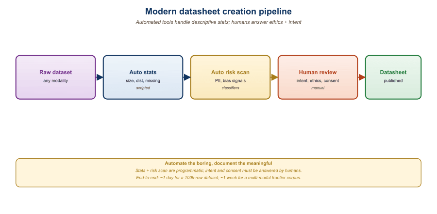 Diagram of a typical dataset auditing pipeline. A dataset enters from the left. Three parallel analysis tools run: (1) Hugging Face Data Studio extracts basic stats; (2) Google KYD extracts attribute distributions and intersectional slices; (3) PII scanner (Presidio + custom domain rules) flags identifying-information leakage. Outputs from all three feed a 'datasheet draft generator' which produces a Markdown skeleton conforming to the Gebru et al. seven-section format. A human author then edits and reviews. Final datasheet is published alongside the dataset. Side note: 'automated extraction covers ~60% of fields; the remaining 40% require human judgment.'