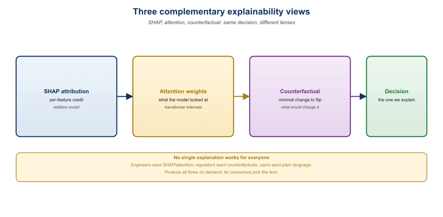 Three-panel diagram comparing explainability methods on a single decision. Panel 1 'SHAP': bar chart of input tokens with positive and negative attributions. Top tokens: 'profits' (+0.40), 'record' (+0.30), 'raised' (+0.25), 'dividend' (+0.20). Panel 2 'Attention rollout': heatmap over the input sentence with the same tokens highlighted in red intensity. Panel 3 'SAE features': list of dictionary features active at decision time: '#1247: positive-earnings-language (activation 0.91)', '#3019: dividend-announcement-feature (activation 0.78)', '#5612: shareholder-value-framing (activation 0.65)'. Bottom annotation: 'All three explain the same decision; each addresses a different question.'