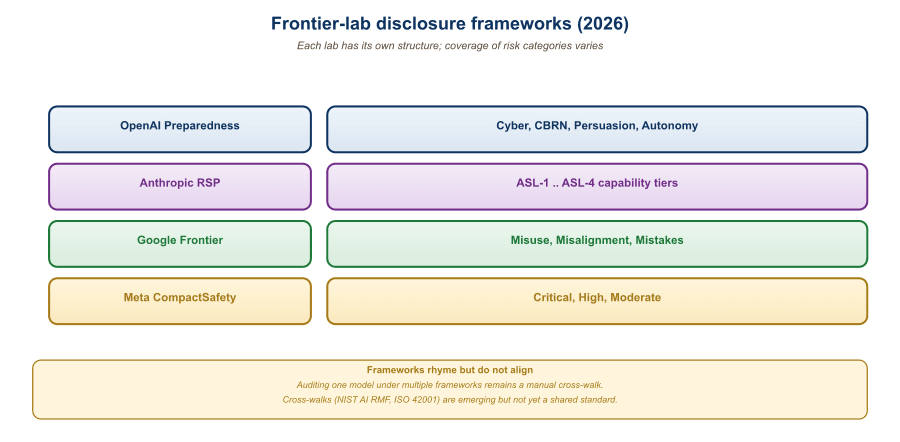Comparison matrix of four frontier-lab disclosure frameworks. Rows: OpenAI Preparedness Framework, Anthropic Responsible Scaling Policy, Google DeepMind Frontier Safety Framework, Meta Llama Acceptable Use Policy. Columns: Risk categories covered (cyber, CBRN, autonomy, persuasion, deception), Capability levels defined (Low/Med/High/Critical for OpenAI; ASL-1 through ASL-5 for Anthropic; CCL-1 through CCL-4 for Google; binary 'restricted/not' for Meta), Required mitigations per level (deployment safeguards, training-time interventions, governance review), External red-team disclosure (full vs aggregate vs minimal), Pre-deployment audit (UK AISI / US AISI partnership for first three; not applicable for Meta). Bottom note: 'All four publish system cards at every major release; format and depth differ substantially.'
